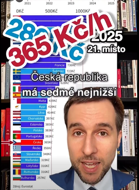 Česko má sedmé nejnižší hodinové mzdy v EU
