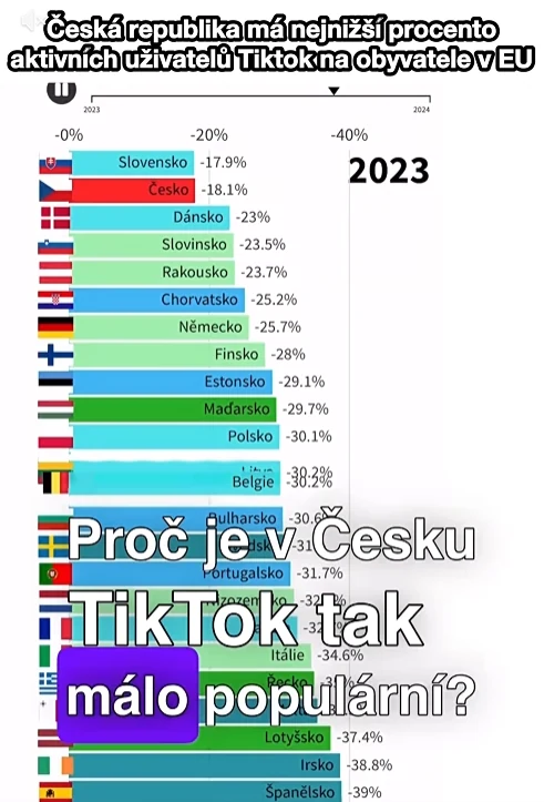 Proč je TikTok v Česku tak málo populární?