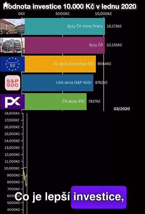 Co byla nejlepší investice od roku 2020?