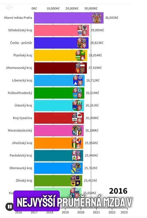 Průměrná mzda podle krajů