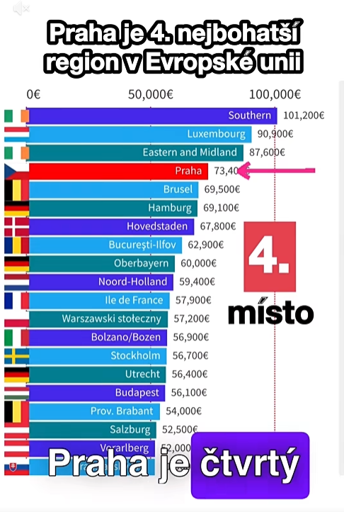Prague is the EU’s fourth-richest region