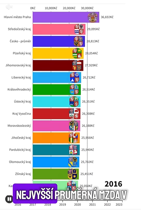 Average wages by region